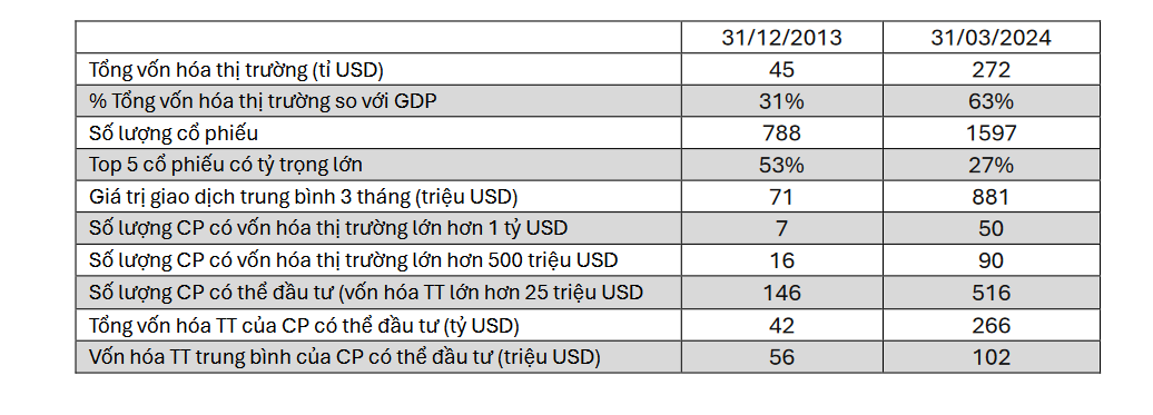 Fig. 4. Vietnam's equity market has grown rapidly