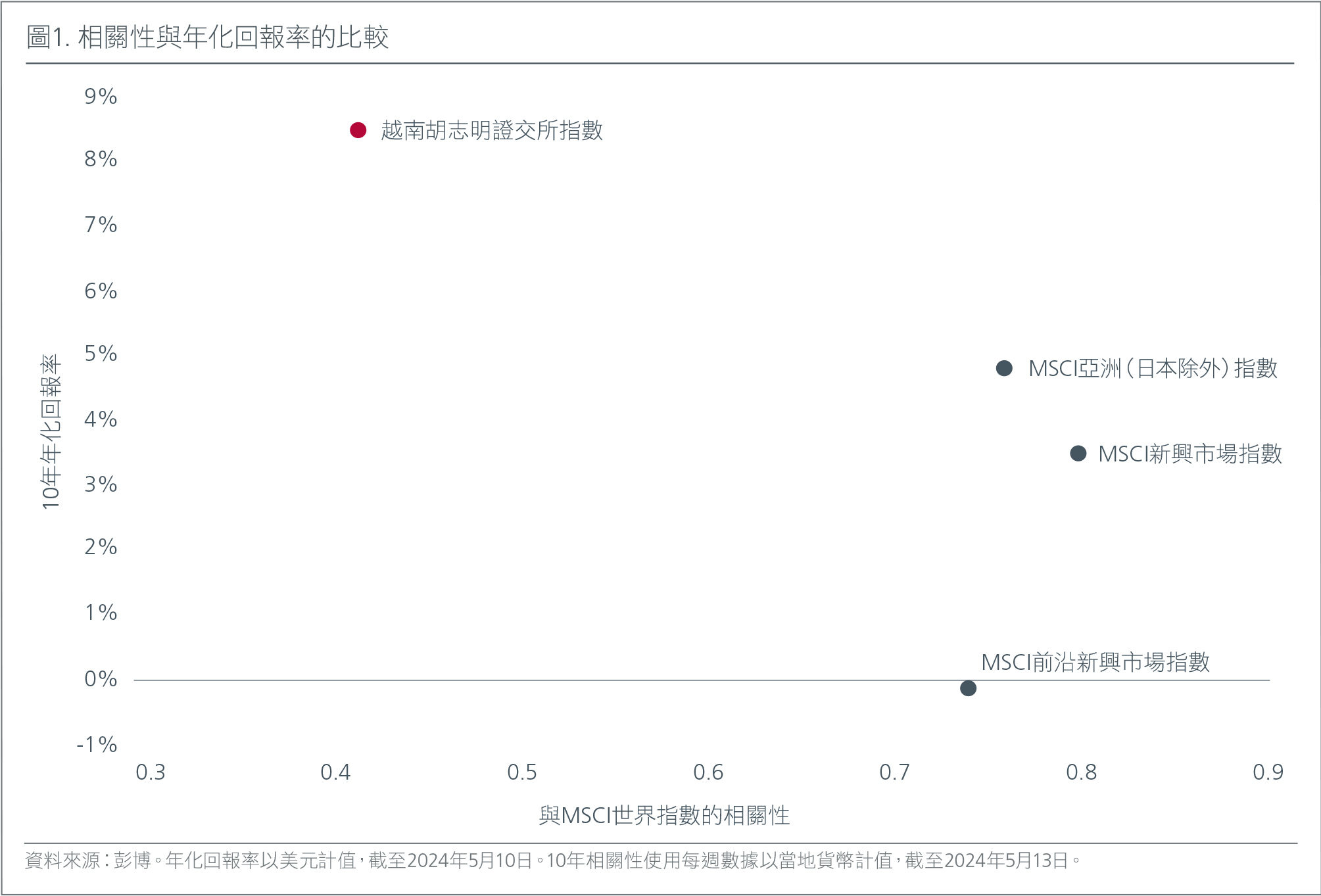 圖1. 相關性與年化回報率的比較 