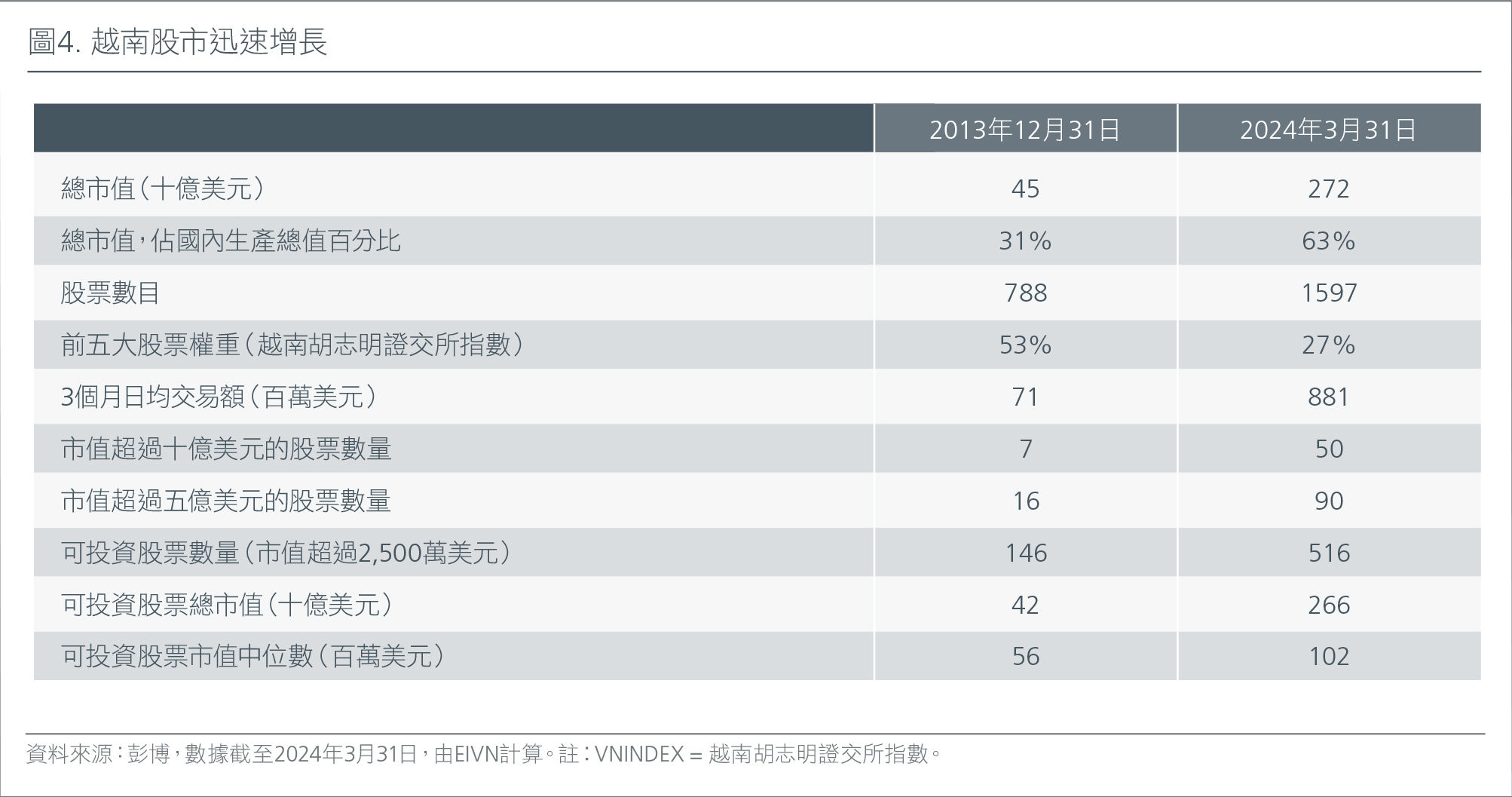 圖4.越南股市迅速增長