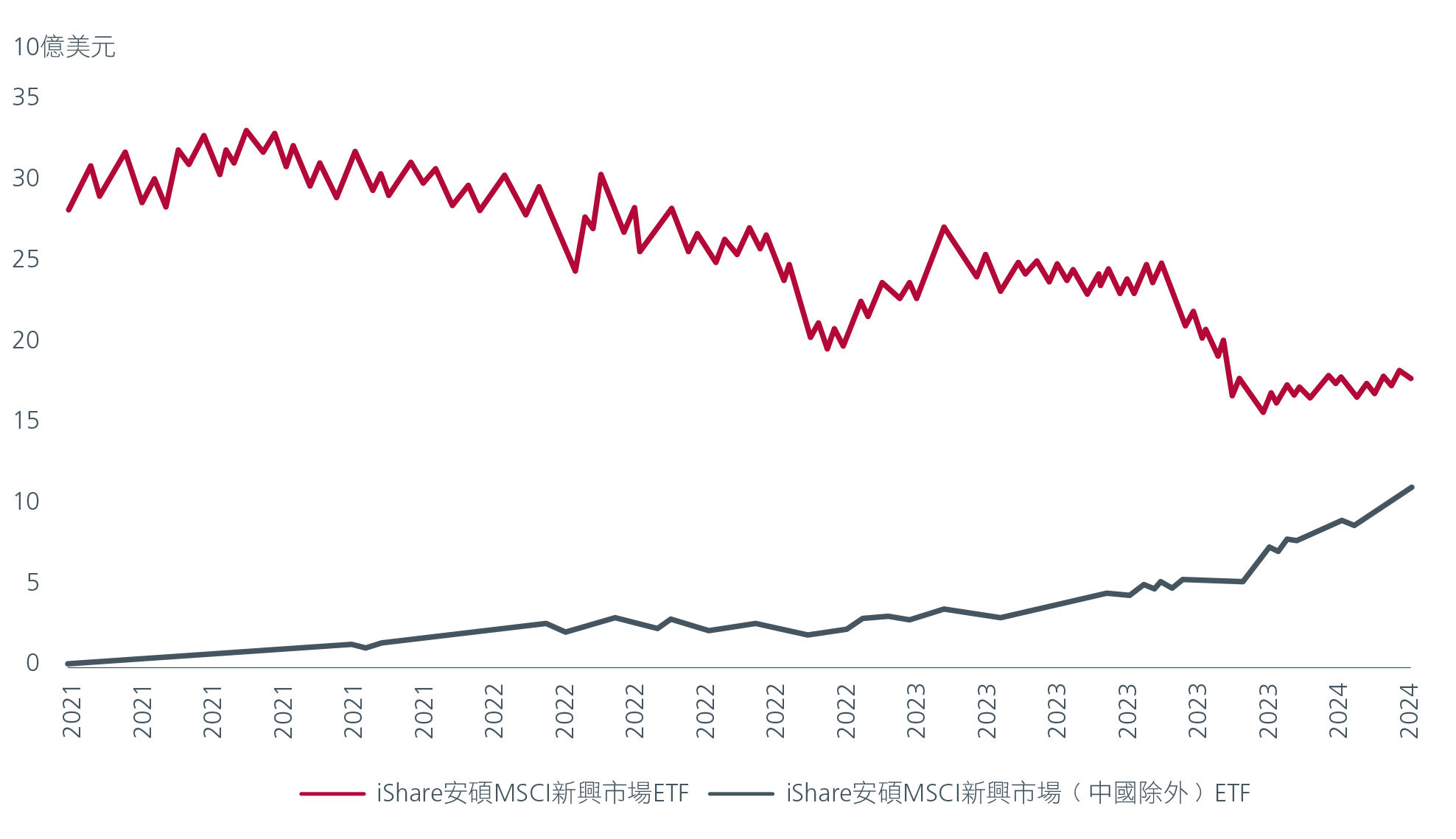 Fig 1: Trend of asset flows to EM and EM ex China strategies