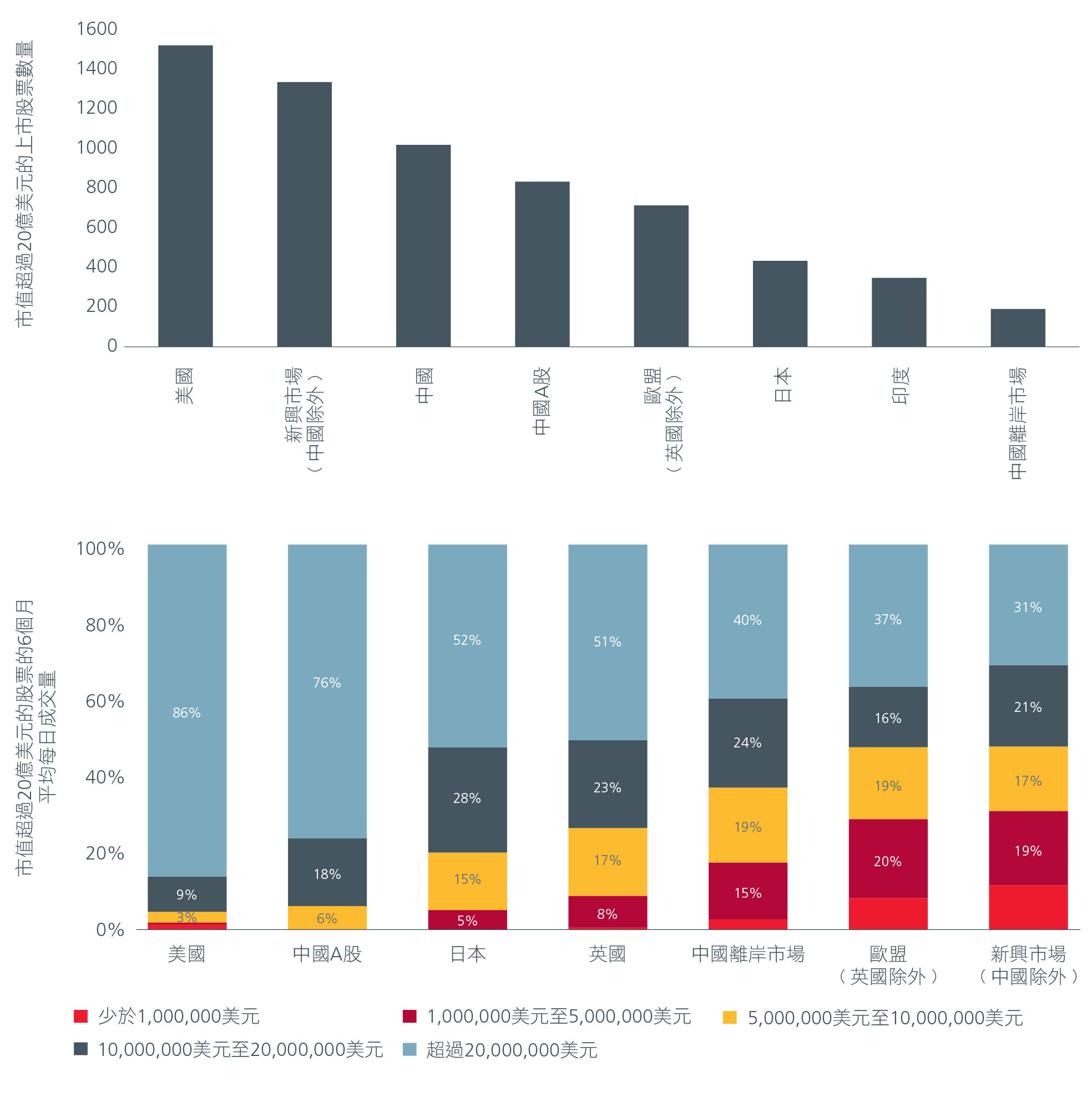 Fig 2: Liquidity conditions in EM ex China versus major markets