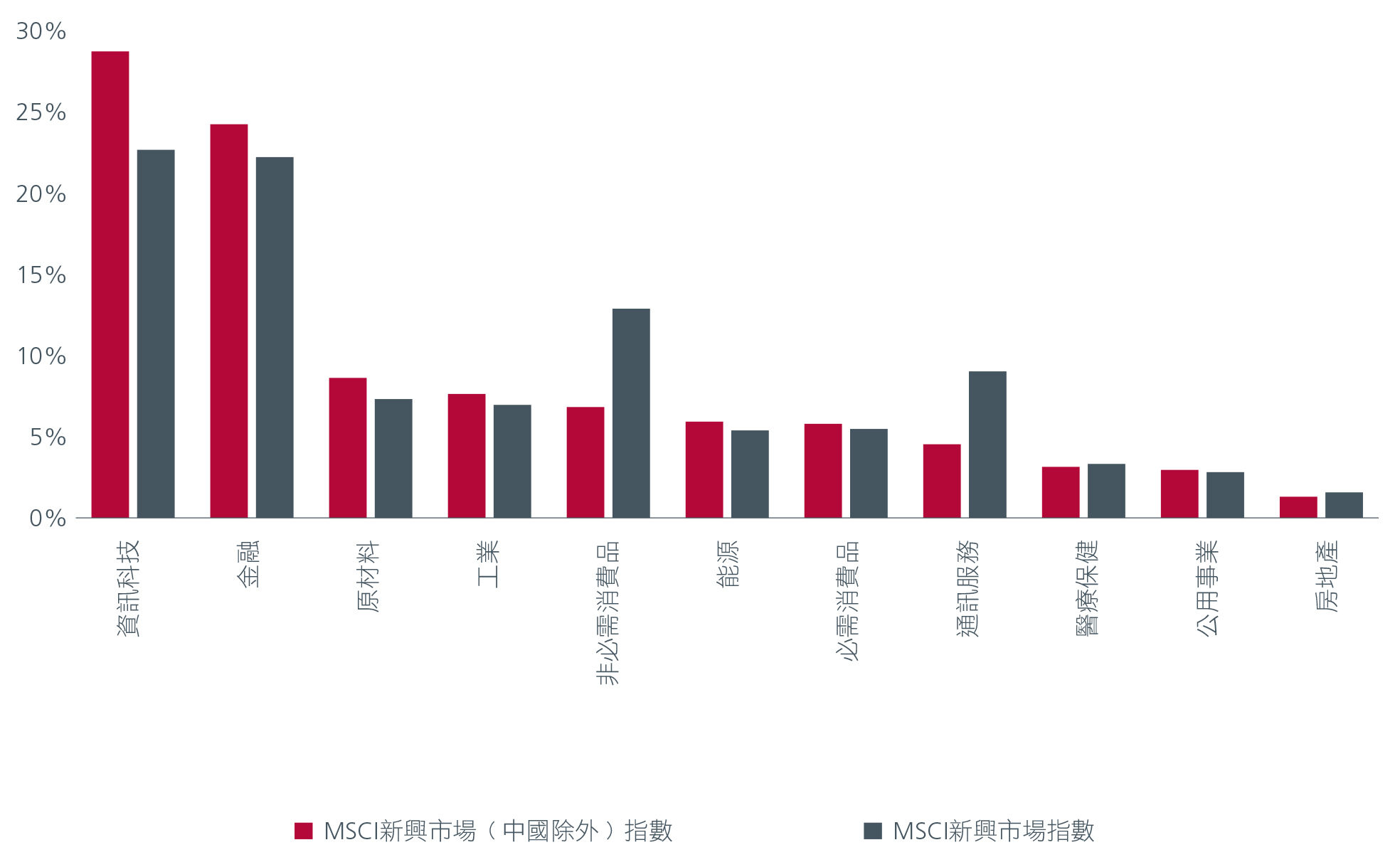 Fig 3: Sector breakdown in the EM and EM ex China indices