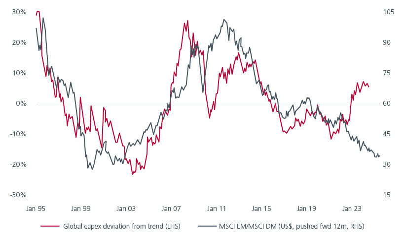 Fig 2: EMs tend to outperform as capex increases 