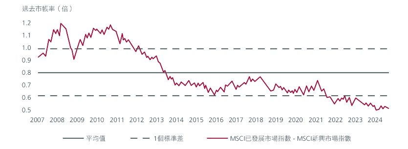 圖3.新興市場的當前價值提供絕佳入市時機