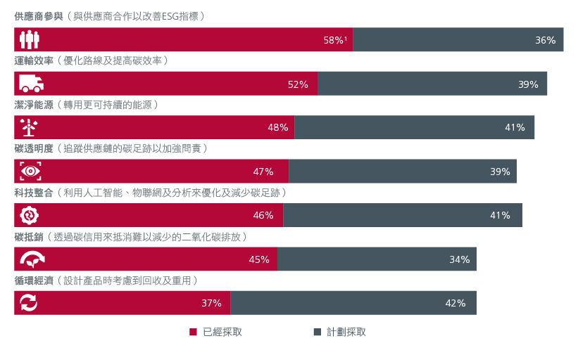圖1：供應鏈減碳行動