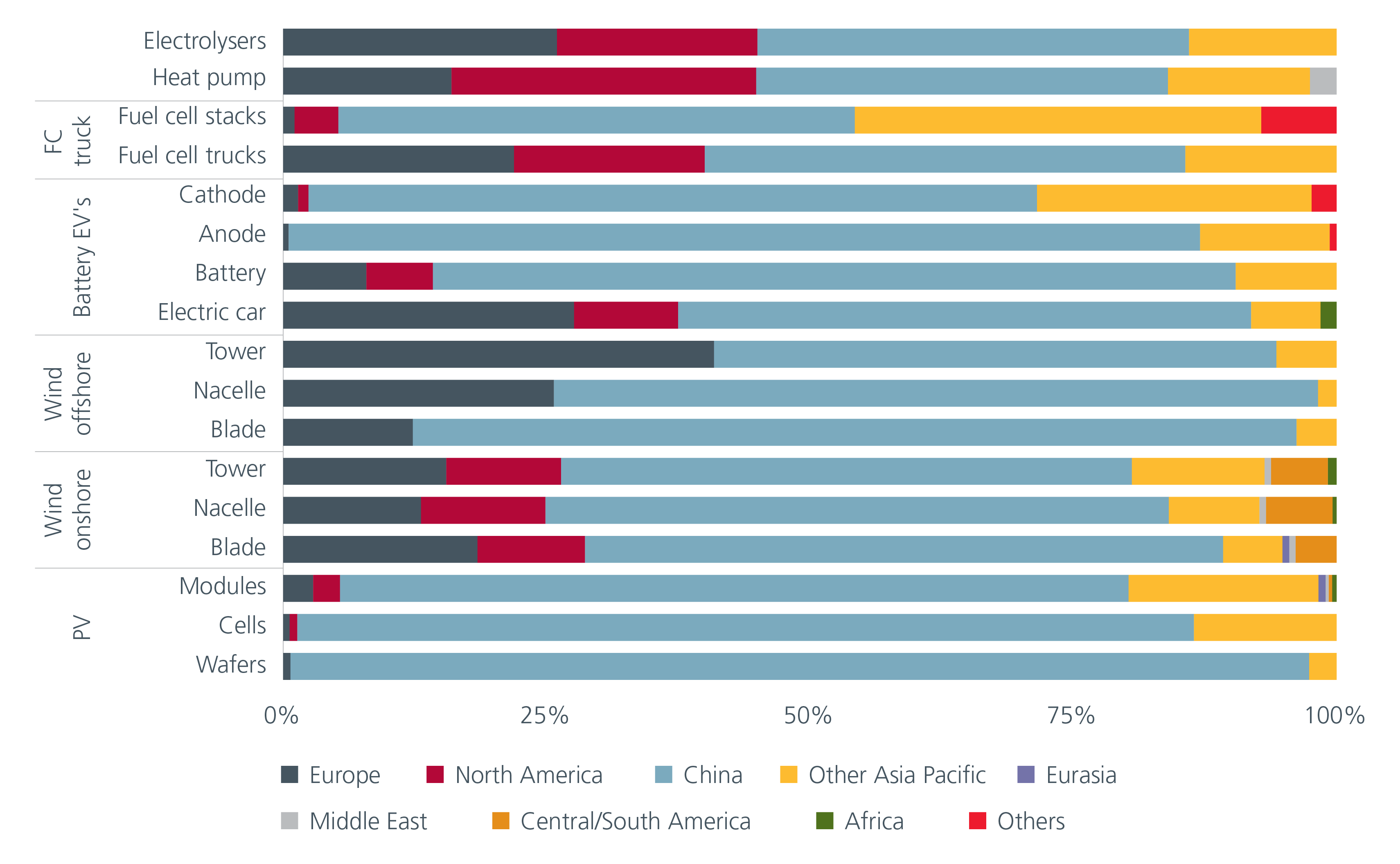 Fig. 3. Regional shares of anufacturing capacity for selected mass manufacturerd clean energy technologies and components (2021) 