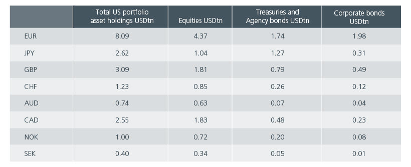 Fig. 2. Total US portfolio asset holdings