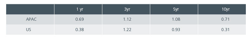 Fig. 3. Sharpe ratios for investment grade corporates