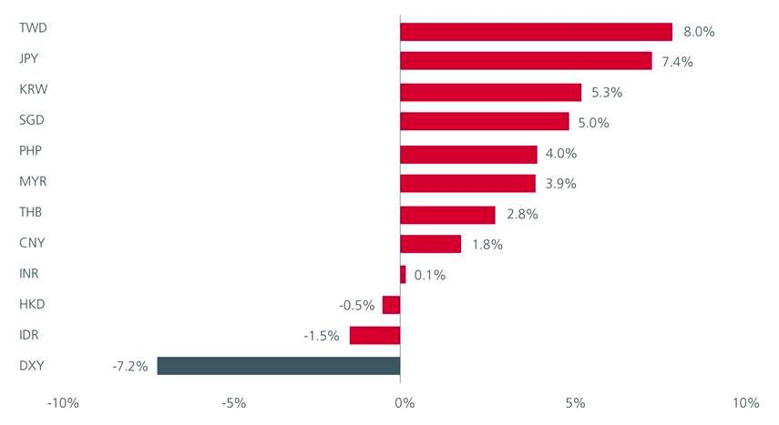 Fig. 1. Asian currency movements against the USD (year to date)