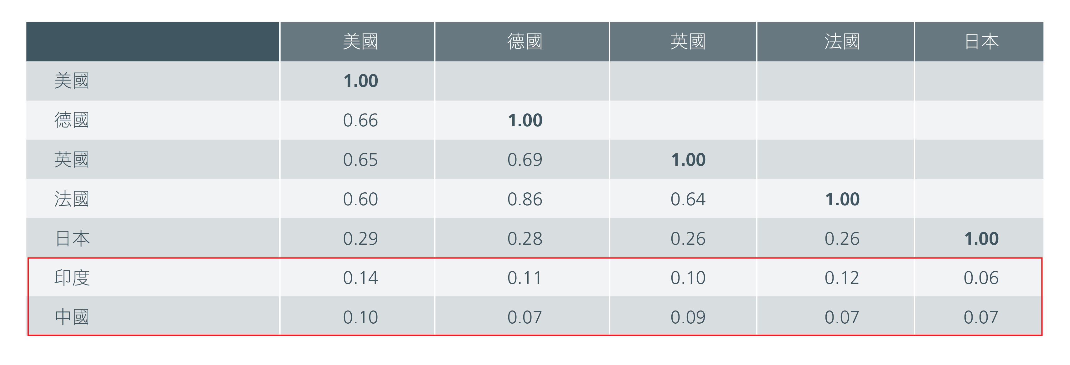 圖2. 債券收益率之間的相關性(1995年至2025年)