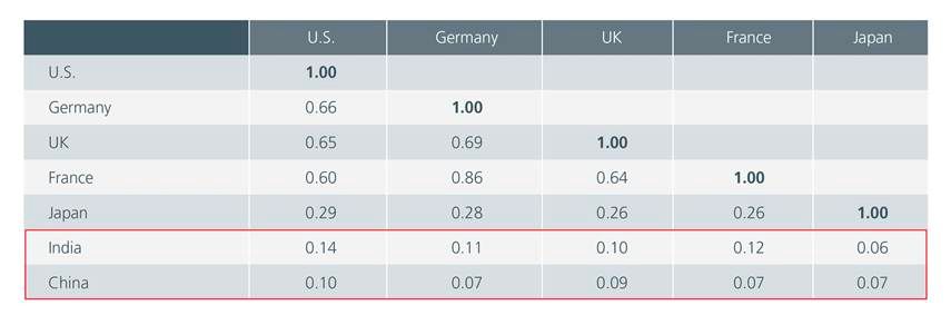 Fig. 2. Correlations between bond yields, 1995 to 2025