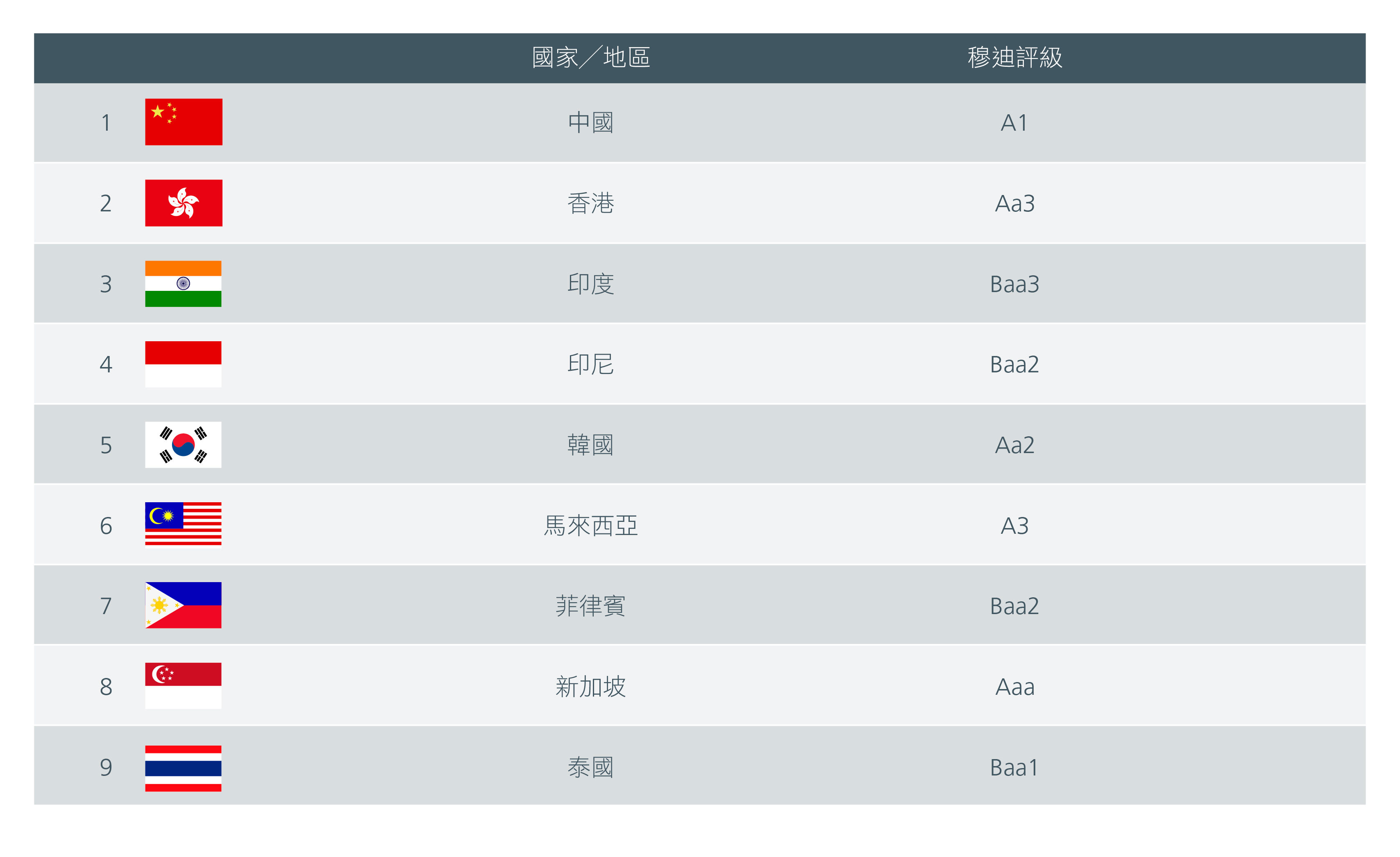 圖3. 亞洲-國家/地區評級(穆迪)