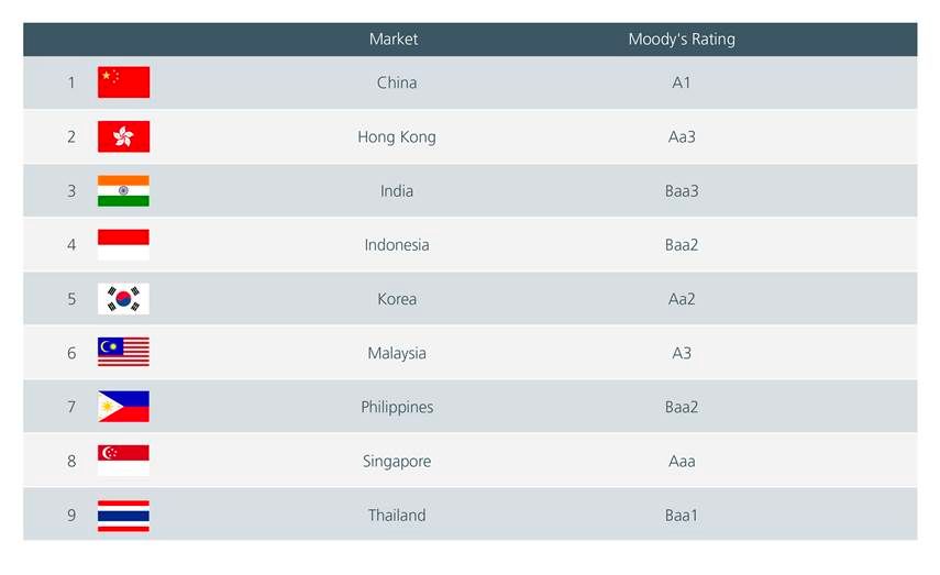 Fig. 3. Asia – ratings (Moody’s)