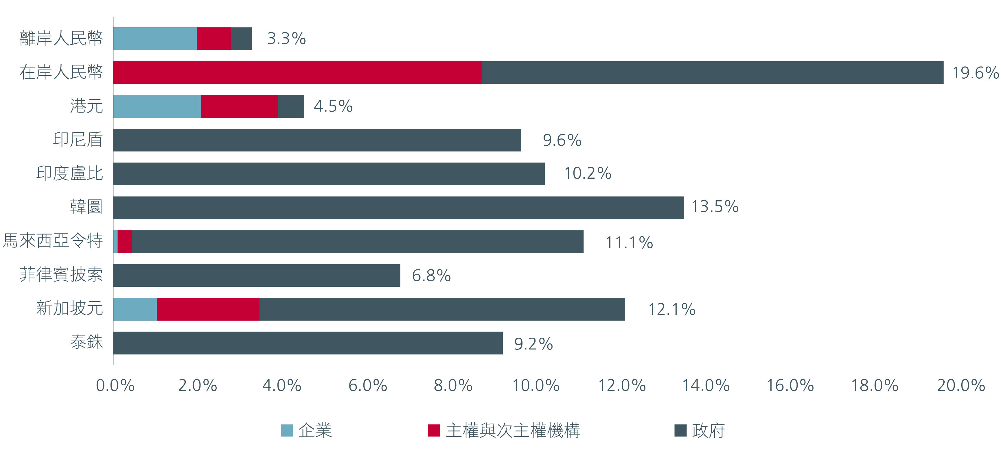 圖4. 按貨幣劃分的行業分佈