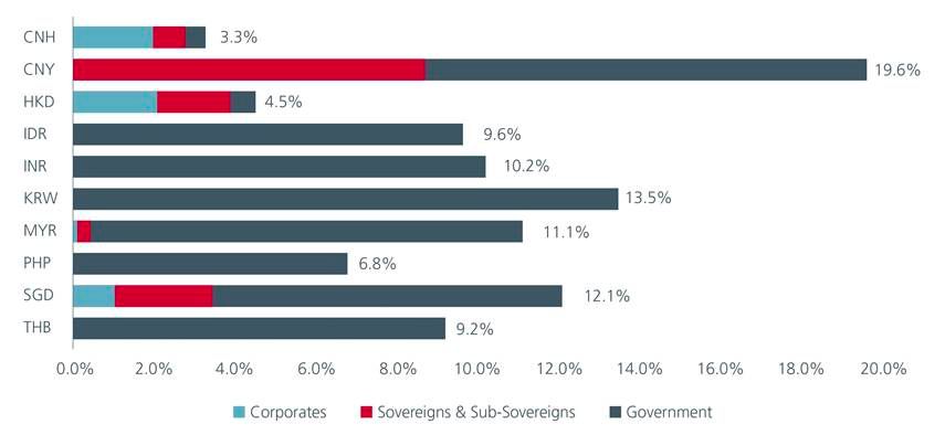 Fig. 4. Sector breakdown by currency