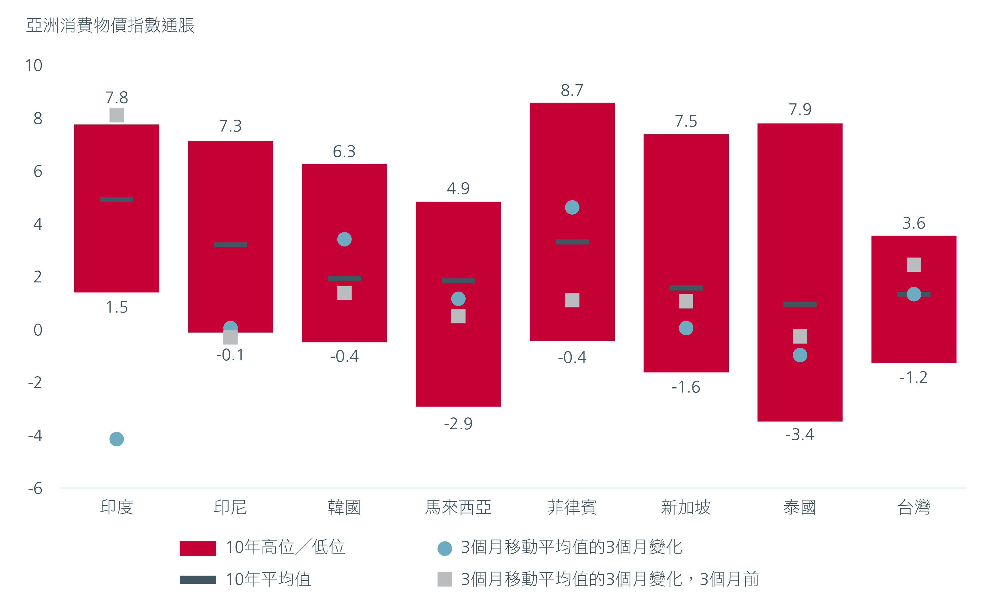 圖5. 亞洲通脹似乎受控