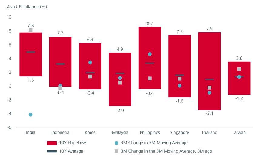 Fig. 5. Asia inflation appears contained