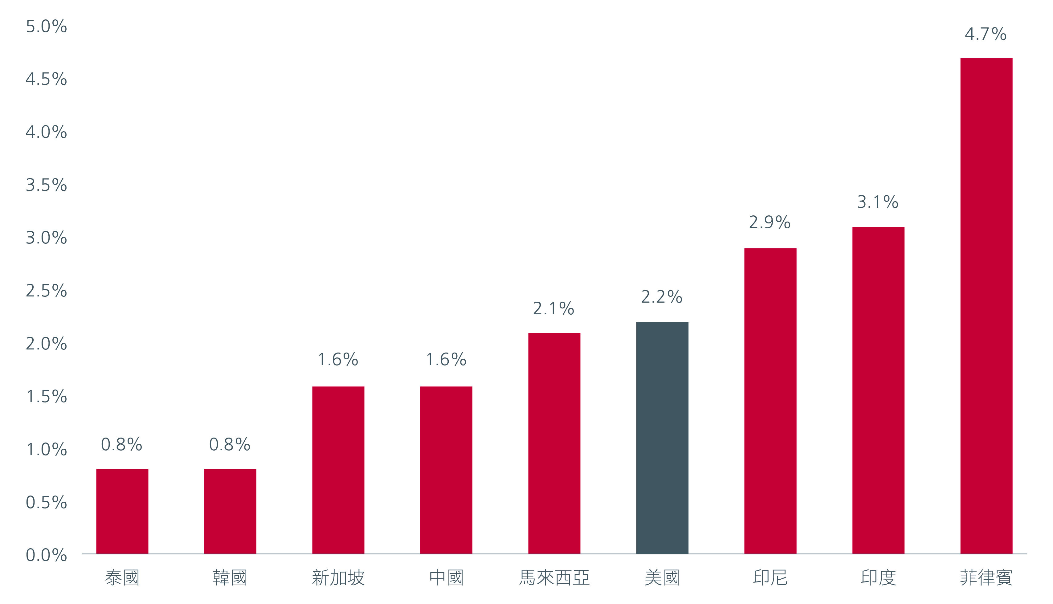 圖6. 亞洲與美國實際收益率的比較