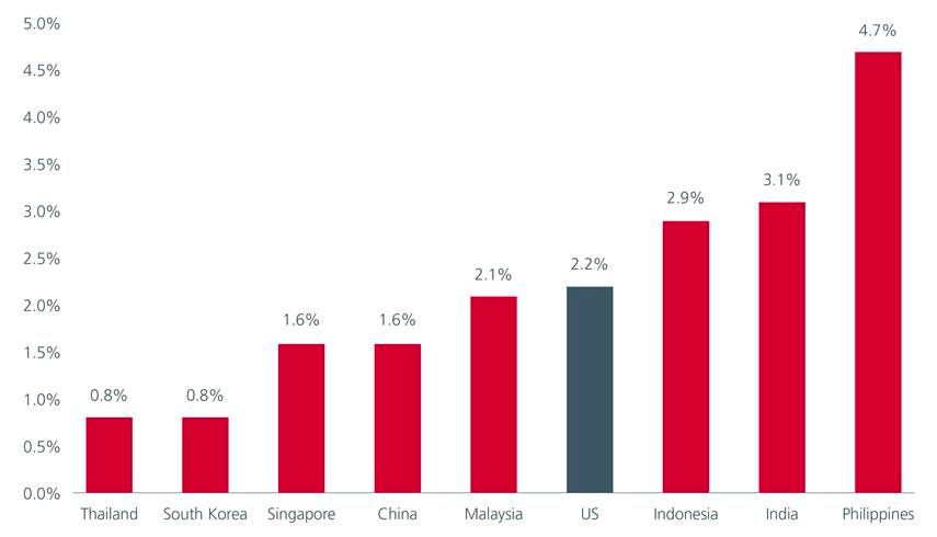 Fig. 6. Asia vs US real yields