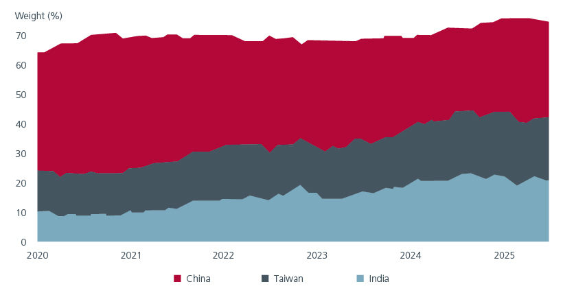 Fig. 3. MSCI AC Asia ex Japan Index – weight of largest 3 countries