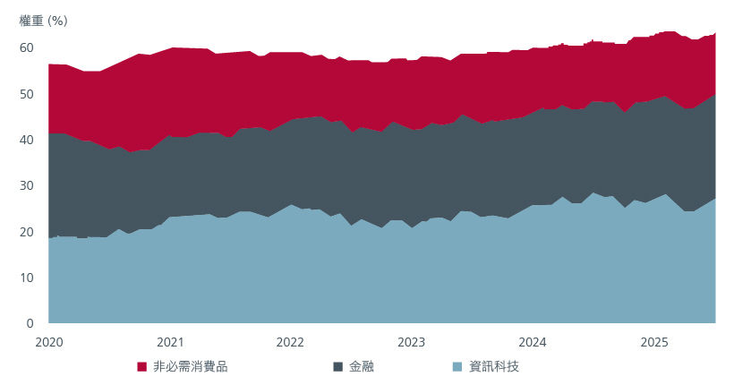圖4. MSCI所有國家亞洲(日本除外)指數——三大行業的權重