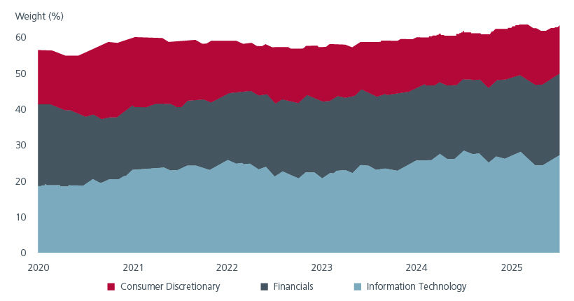 Fig. 4. MSCI AC Asia ex Japan Index – weight of largest 3 sectors