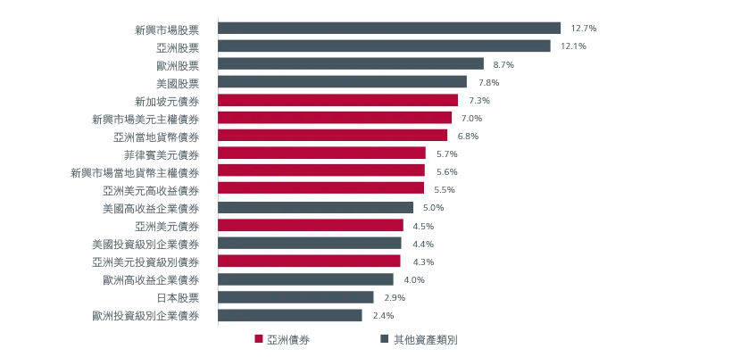 圖1. 跨資產回報（年初至今） 