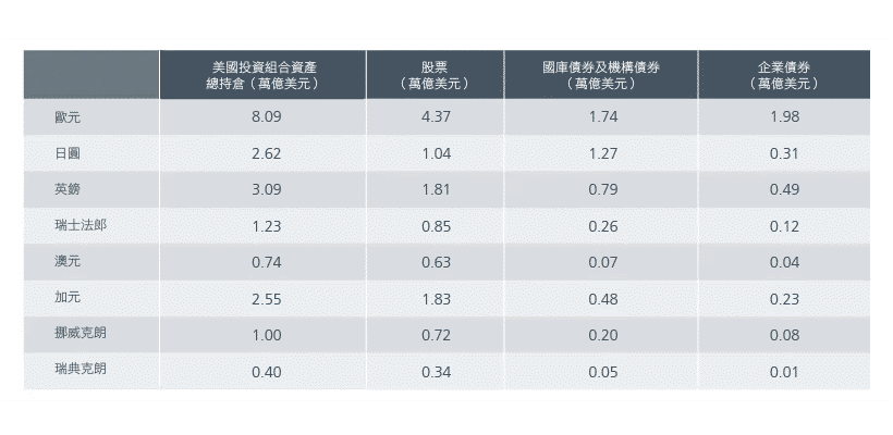 圖2. 美國投資組合資產總持倉