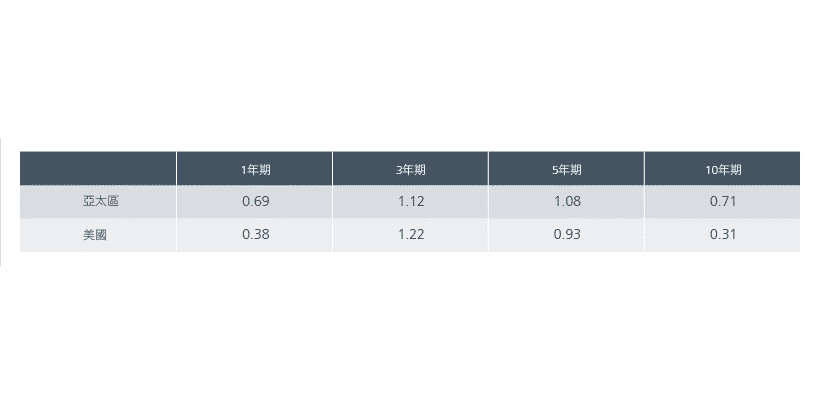 圖3. 投資級別企業債券夏普比率 