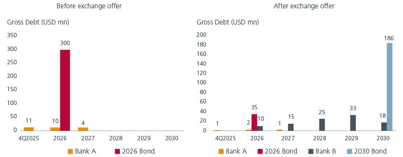 Fig 1: Hypothetical debt maturity profile of an issuer pre and post a bond exchange offerSource: 