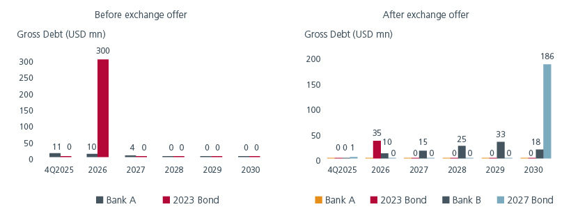 Fig 1: Hypothetical debt maturity profile of an issuer pre and post a bond exchange offer