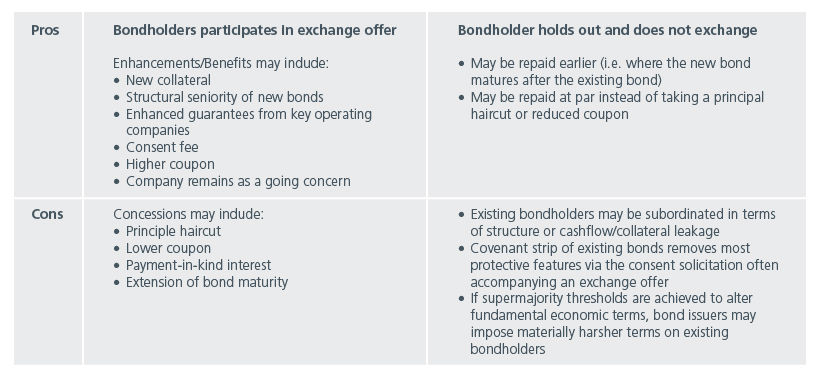 Fig 2: Implications of participating in an exchange offer