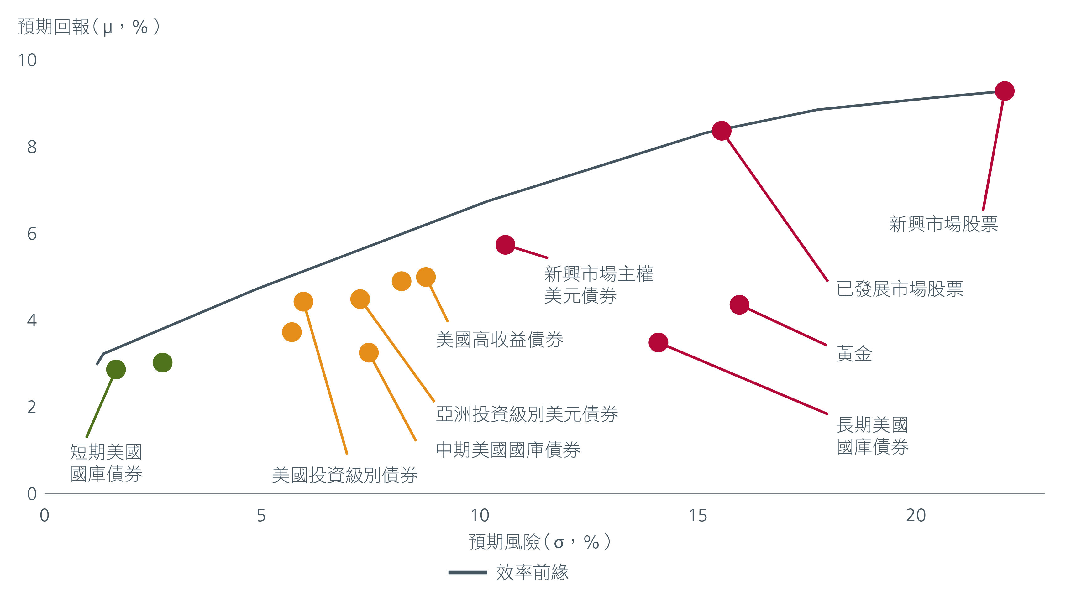 圖1. 投資組合效率前緣（已標示個別資產）