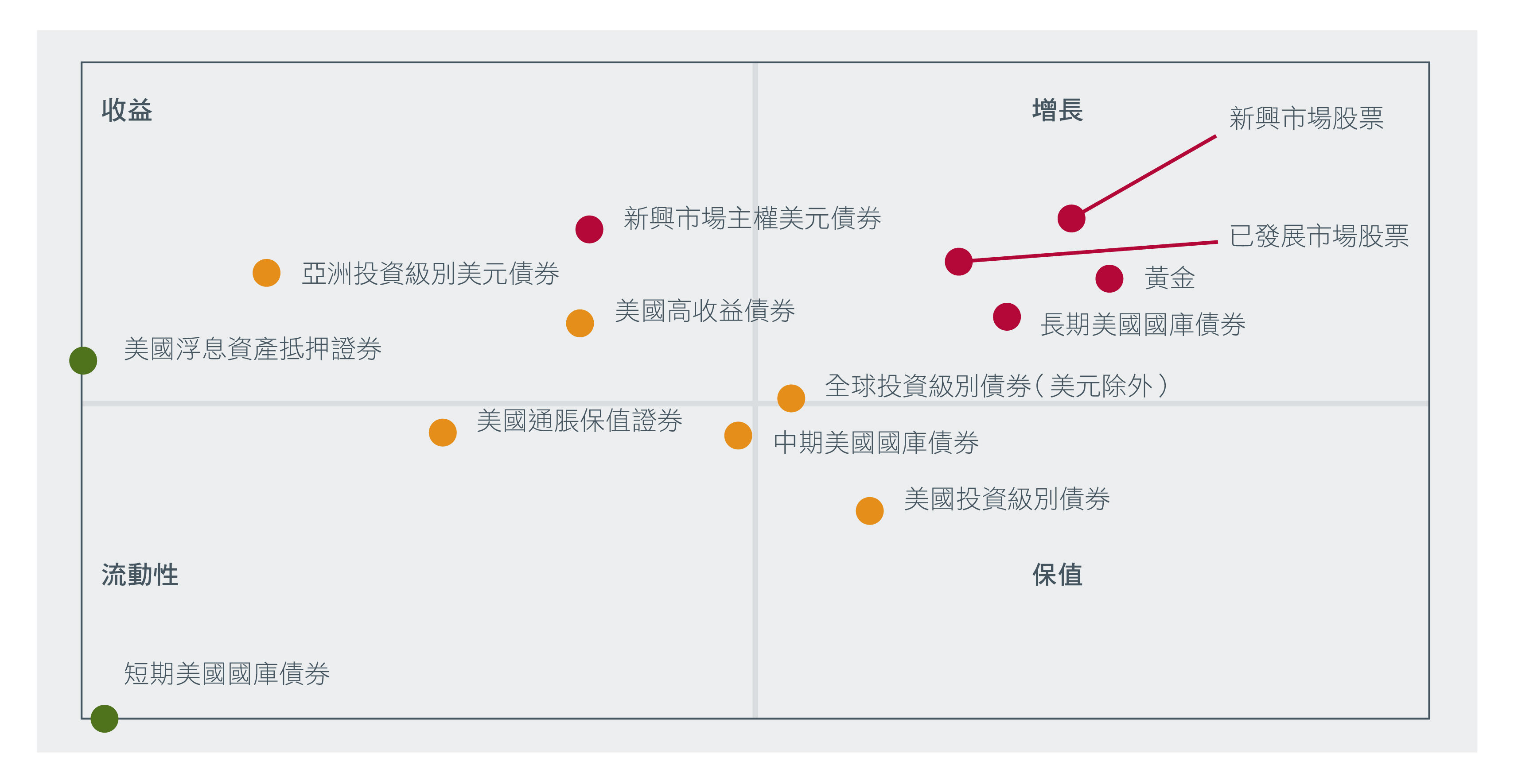 圖2. 資產類別 - 目標敞口