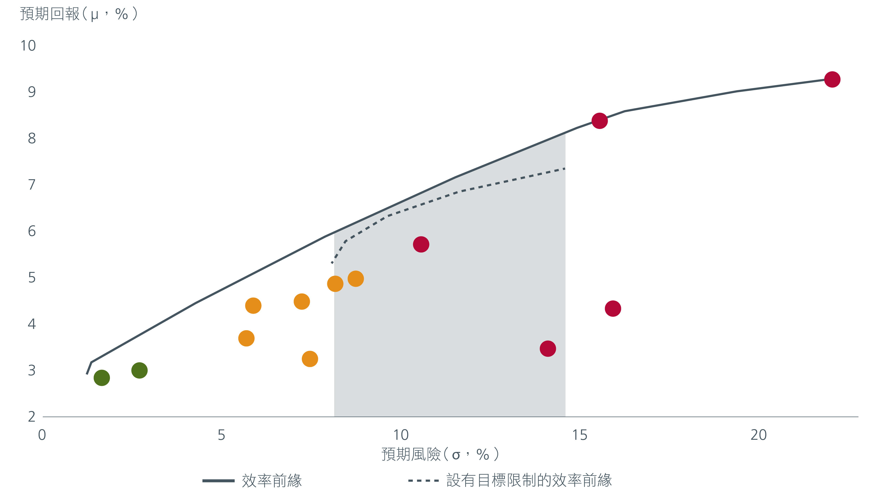 圖3. 設有目標限制的效率前緣