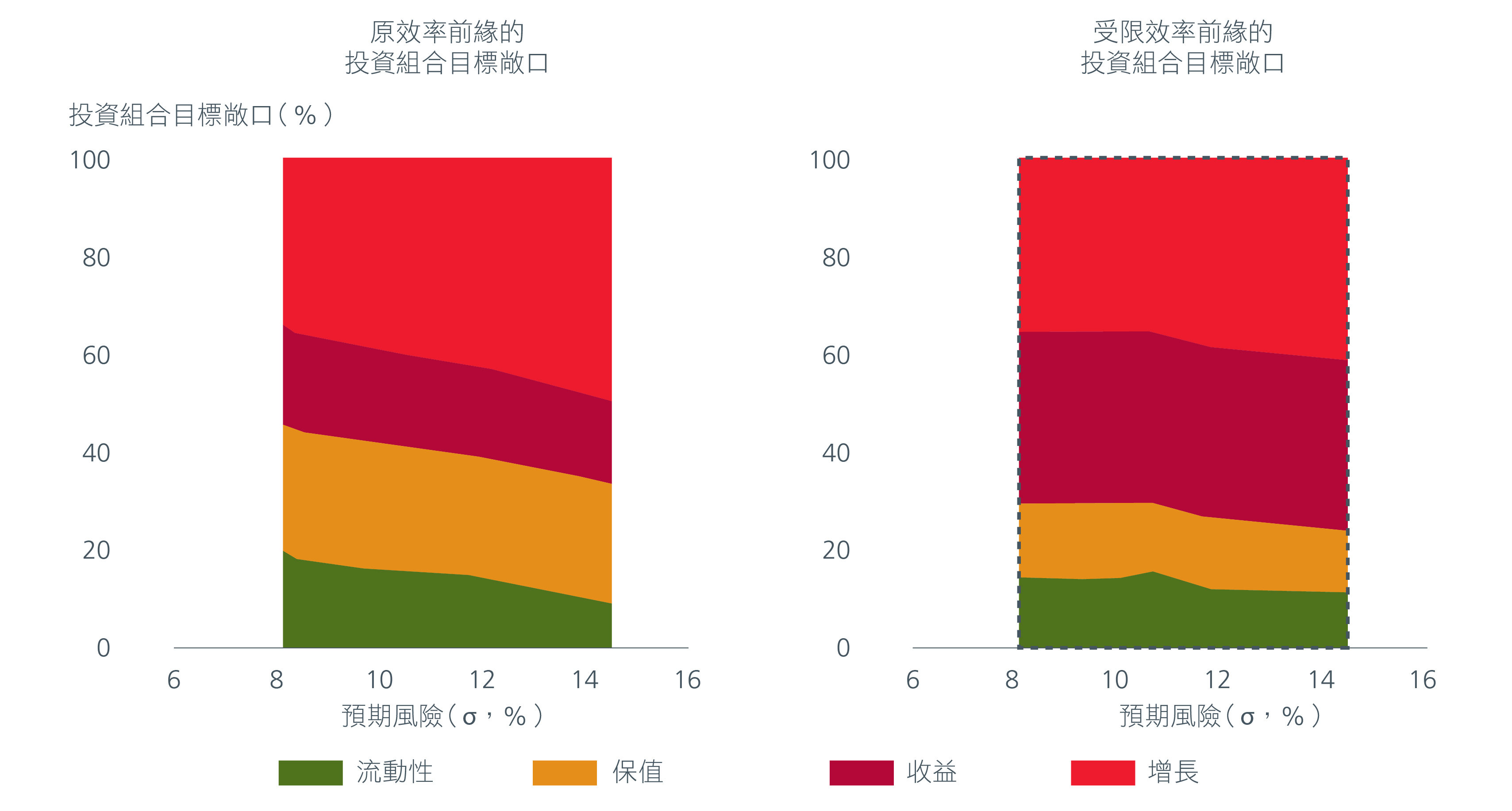 圖4. 投資組合目標敞口