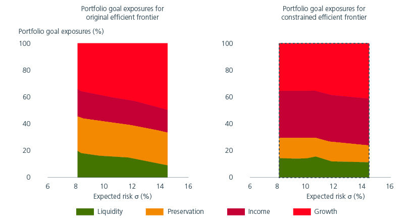 Fig. 4. Portfolio goal exposures 