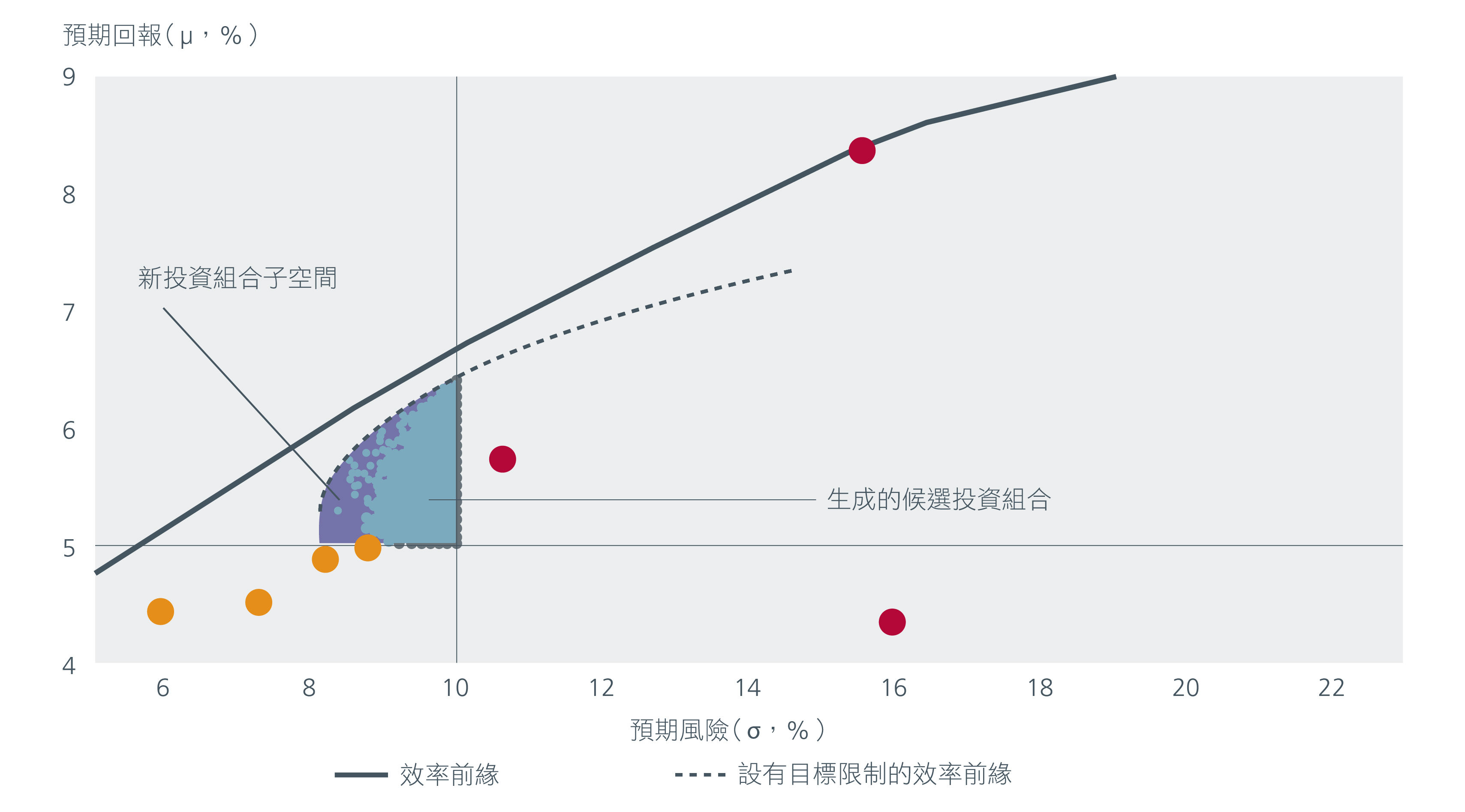 圖5. 設有回報及風險限制的效率前緣