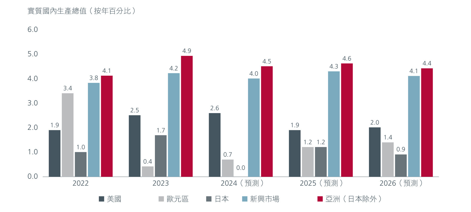 圖1：亞洲仍然是全球增長最快的地區