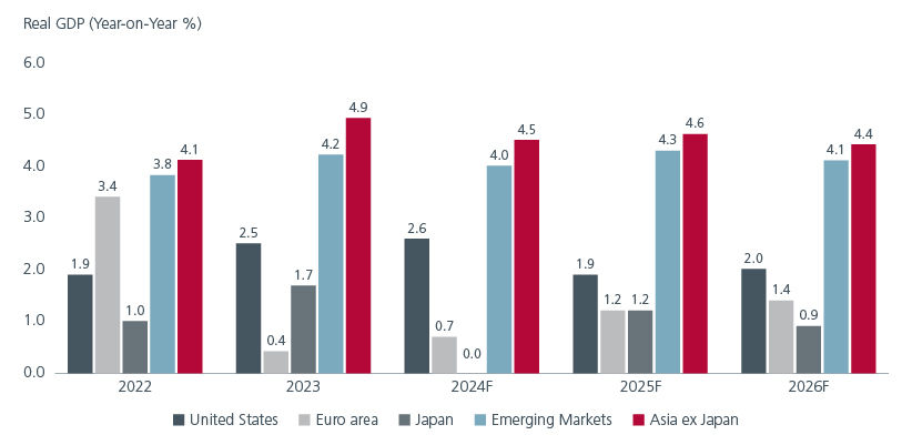 Fig 1:  Asia’s remains the world’s fastest growing region