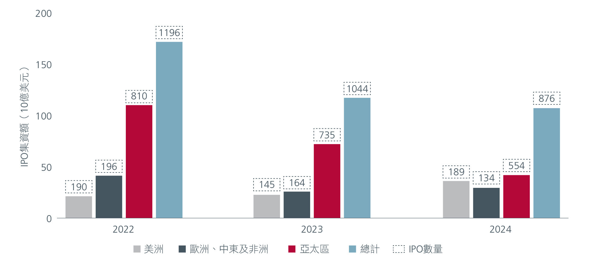 圖2︰亞太區保持其IPO領先地位