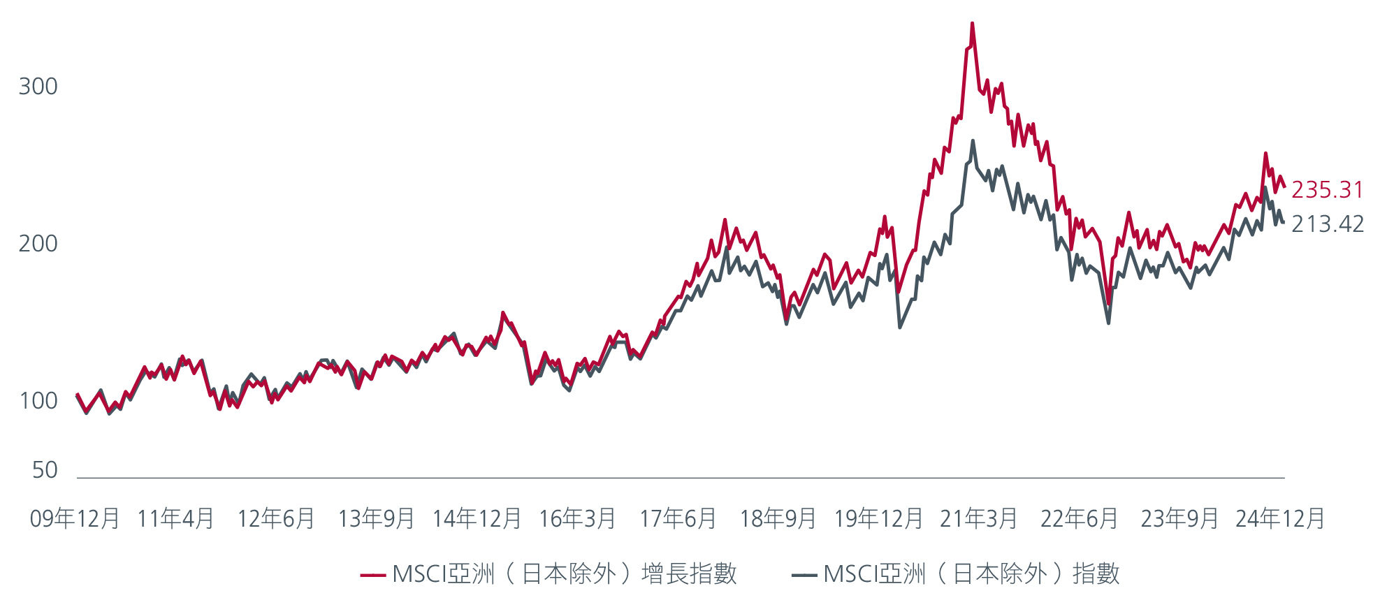 圖3：MSCI所有國家亞洲（日本除外）增長指數表現優於更廣泛指數