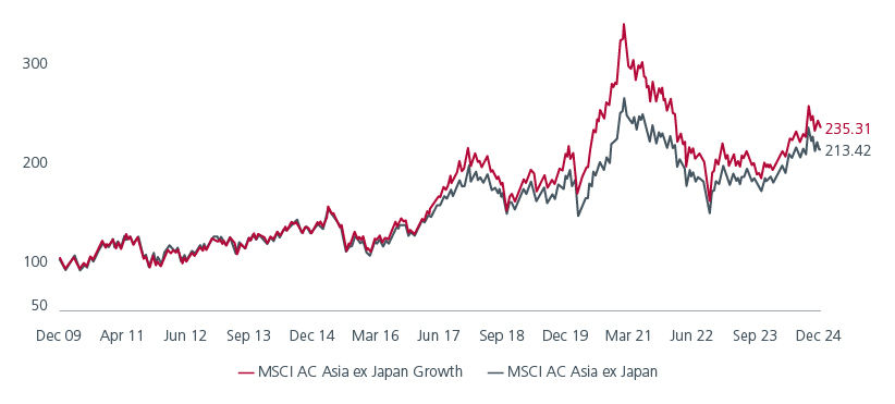 Fig 3: MSCI AC Asia ex-Japan growth outperforms the broader index