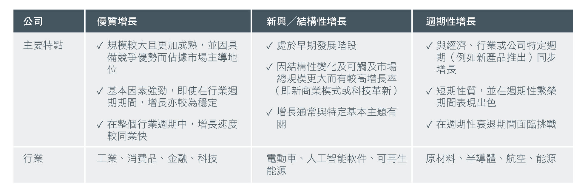 圖4：公司劃分為不同增長類別