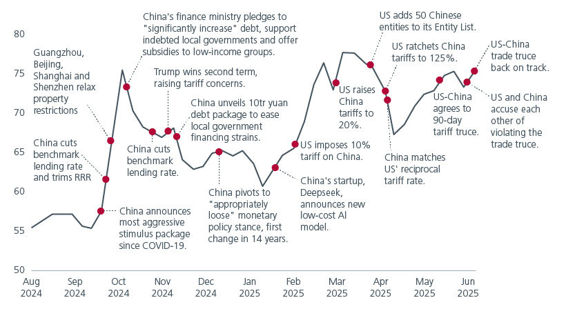 Fig. 1. MSCI China trending higher despite tariff noise