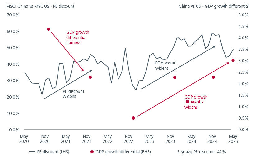 Fig. 2. China and US: PE discount vs GDP growth differential