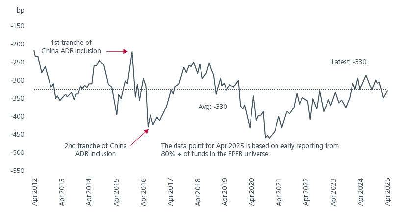 Fig. 3. China allocations in active funds globally (OW/UW)
