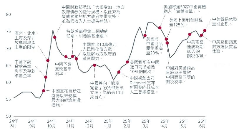圖1. 儘管受關稅問題困擾，但MSCI中國指數走勢向好