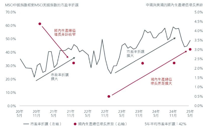 圖2. 中國與美國:市盈率折讓與國內生產總值增長差距的比較