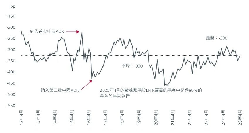 圖3. 全球主動型基金對中國股票的配置情況（偏高比重／偏低比重）